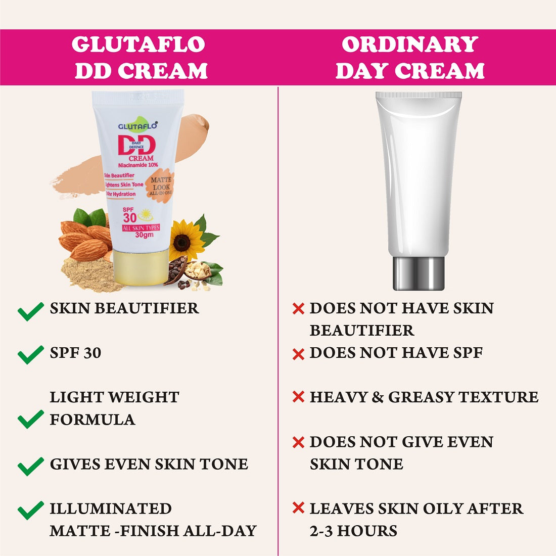 Glutaflo DD Cream, Light Evens Skin Tone, Multi-Function Daily Defense Cream, SPF 30 UV Protection, With Niacinamide 10%, All Skin Type, 30 gm